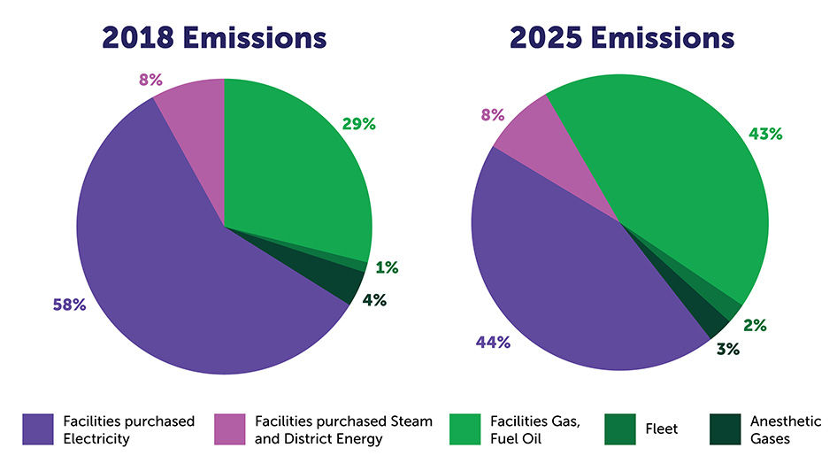 Two pie charts comparing HealthPartners’ carbon emissions in 2018 versus 2025.