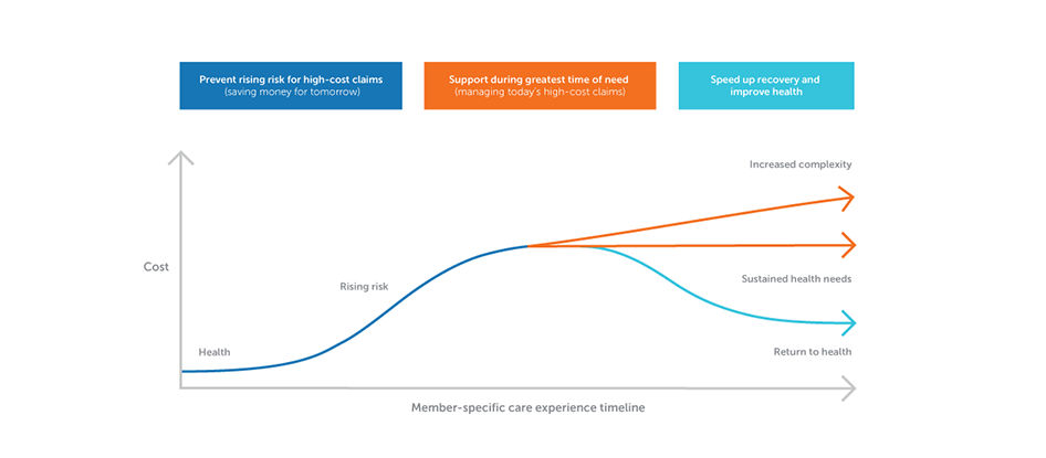 The care experience curve rises and falls over time.