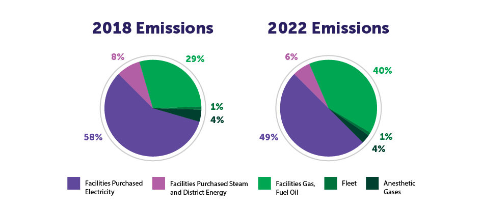 Two pie charts show HealthPartners emissions for 2018 and 2022. The charts show areas where HealthPartners generate carbon emissions.