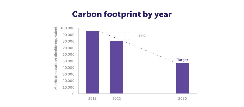 A bar chart shows positive progress toward the goal of a decreased carbon footprint.