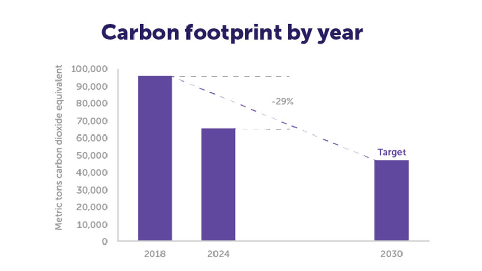 Bar graph showing a 29% decreased  carbon footprint between 2018 and 2024, with a larger goal for 2030.