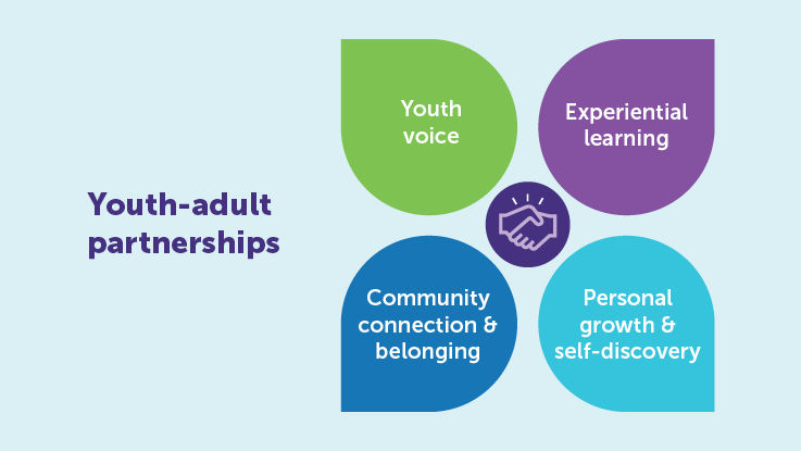 A chart made of four boxes that say "youth voice," "experiential learning," "community connection & belonging," and "personal growth & self-discovery."