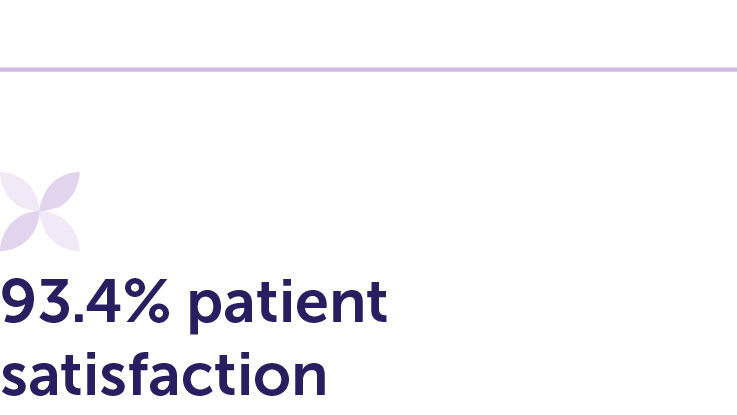 93.4% patient satisfaction