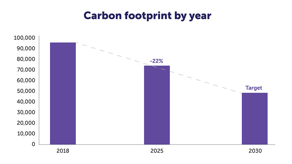 A bar chart shows yearly progress toward the goal of a decreased carbon footprint.